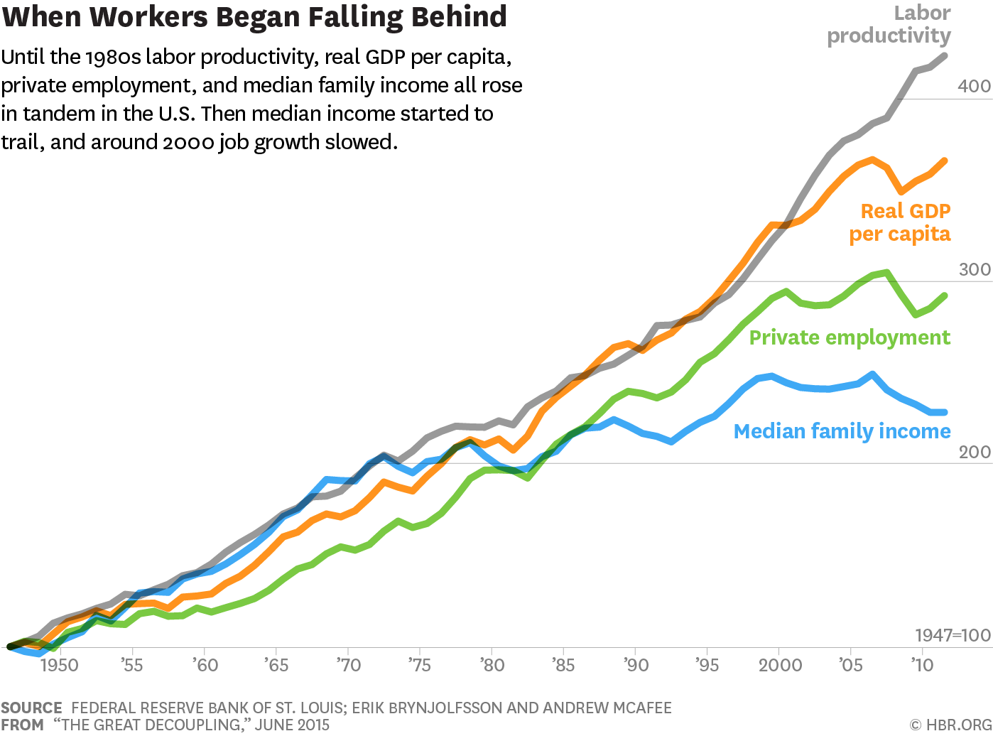 Great Decoupling