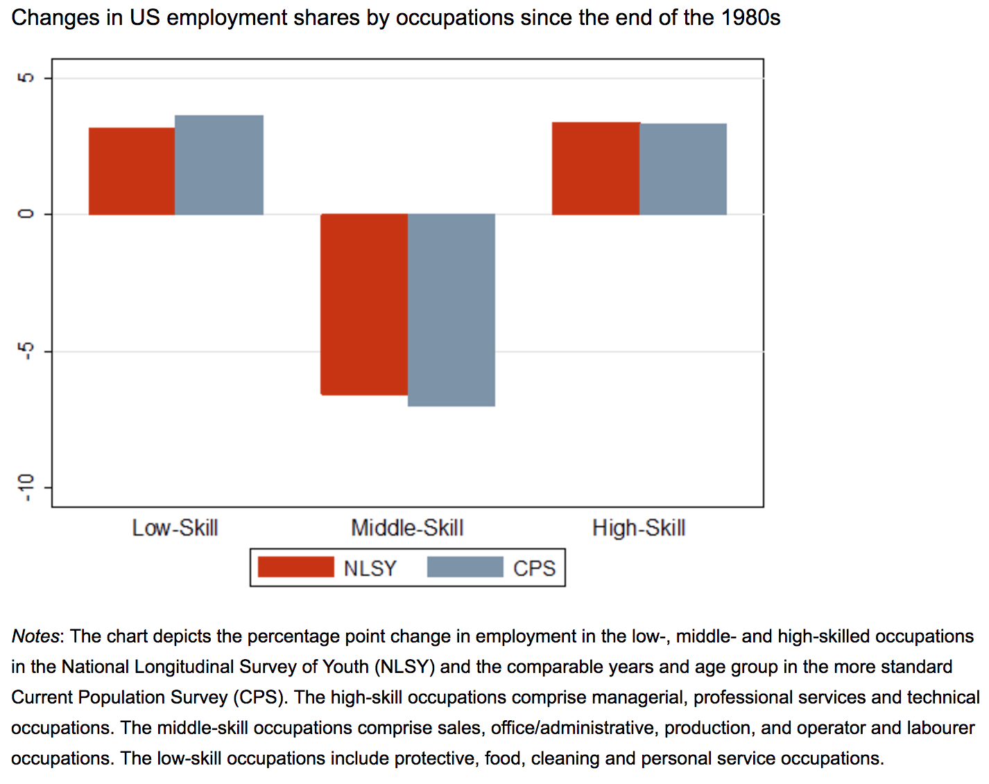 Job polarization