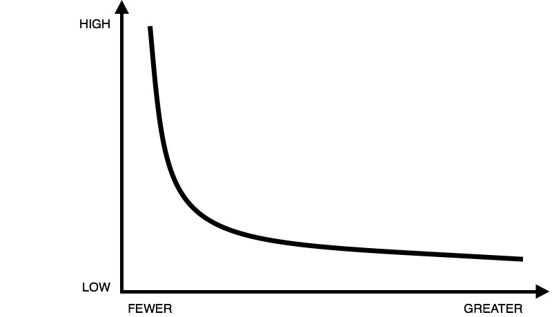 Power Law Distribution