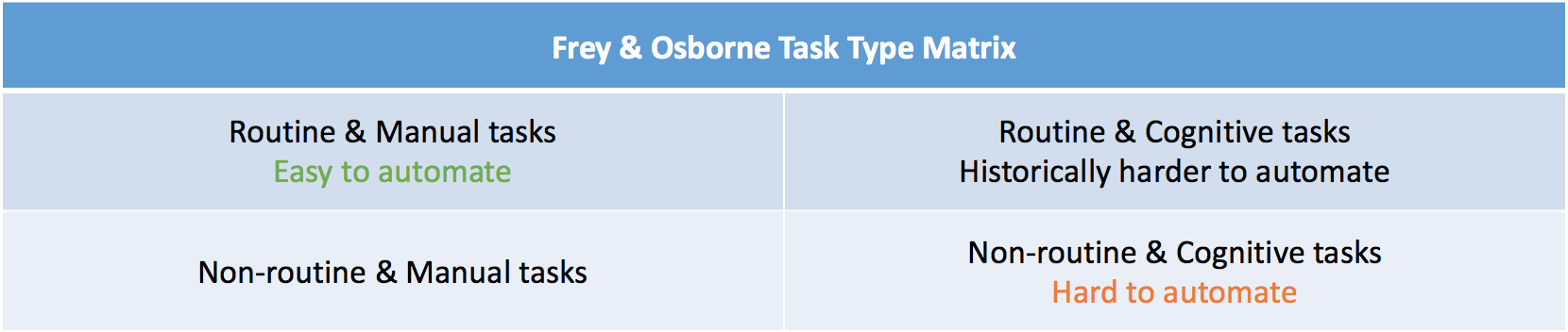 Frey and Osborne Task Matrix