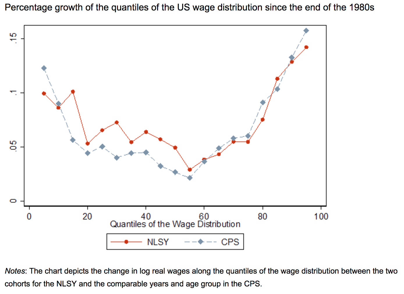 Wage polarization